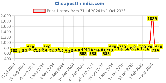 ajio.com crimsoune club Striped Jumpsuit with Waist Patch Pockets crimsoune club Price History Graph from 31 Jul 2024 to 1 Oct 2025