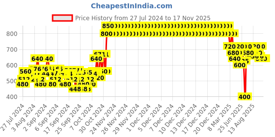 ajio.com crimsoune club Striped Round-Neck Pullover crimsoune club Price History Graph from 27 Jul 2024 to 17 Nov 2025