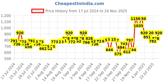 ajio.com crimsoune club Striped Round-Neck Sweatshirt crimsoune club Price History Graph from 17 Jul 2024 to 24 Nov 2025