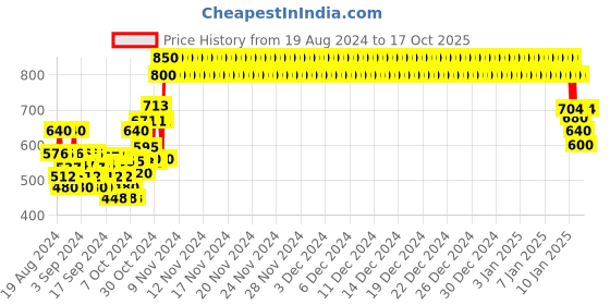 ajio.com crimsoune club Striped Sweatshirt with Ribbed Hems crimsoune club Price History Graph from 19 Aug 2024 to 17 Oct 2025