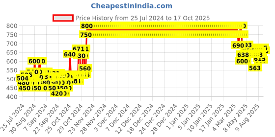 ajio.com crimsoune club Striped Turtle-Neck Pullover crimsoune club Price History Graph from 25 Jul 2024 to 17 Oct 2025