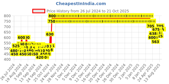 ajio.com crimsoune club Striped Turtle-Neck Pullover crimsoune club Price History Graph from 26 Jul 2024 to 20 Oct 2025
