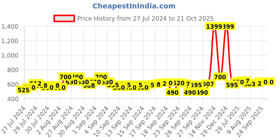 ajio.com crimsoune club Striped Women Regular Fit Shirt crimsoune club Price History Graph from 27 Jul 2024 to 20 Oct 2025