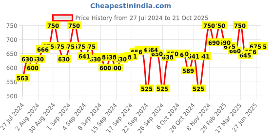 ajio.com crimsoune club Stripes Shirt crimsoune club Price History Graph from 27 Jul 2024 to 21 Oct 2025
