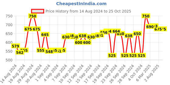 ajio.com crimsoune club Stripes Shirt crimsoune club Price History Graph from 14 Aug 2024 to 22 Oct 2025