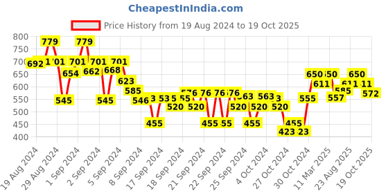 ajio.com crimsoune club Stripes Slim Fit Shirt crimsoune club Price History Graph from 19 Aug 2024 to 19 Oct 2025