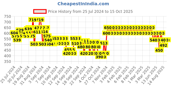 ajio.com crimsoune club Textured Flat-Front Shorts crimsoune club Price History Graph from 25 Jul 2024 to 15 Oct 2025
