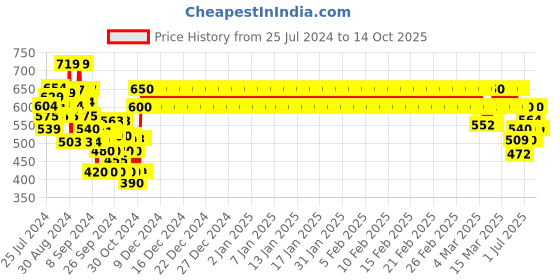 ajio.com crimsoune club Textured Flat-Front Shorts crimsoune club Price History Graph from 25 Jul 2024 to 14 Oct 2025
