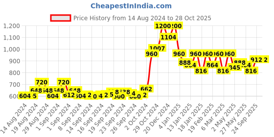 ajio.com crimsoune club Textured Round-Neck Pullover crimsoune club Price History Graph from 14 Aug 2024 to 28 Oct 2025