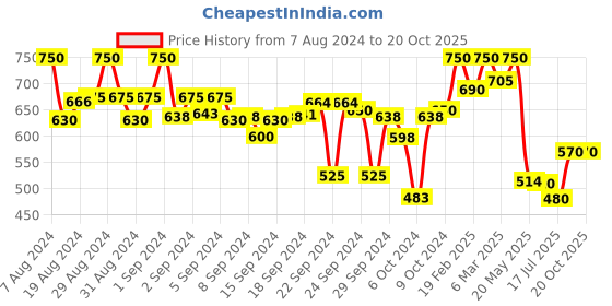 ajio.com crimsoune club Textured Shirt with Patch Pocket crimsoune club Price History Graph from 7 Aug 2024 to 20 Oct 2025