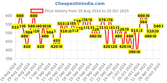 ajio.com crimsoune club Tropical Print Shirt with Spread Collar crimsoune club Price History Graph from 19 Aug 2024 to 20 Oct 2025