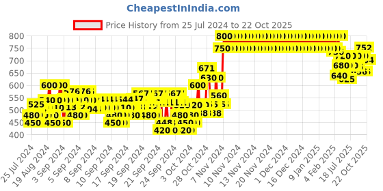 ajio.com crimsoune club Turtle-Neck Pullover with Ribbed Hems crimsoune club Price History Graph from 25 Jul 2024 to 22 Oct 2025