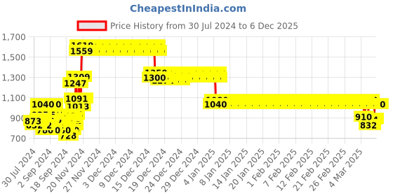 ajio.com crimsoune club Typographic Print Bomber Jacket with Detachable Hood crimsoune club Price History Graph from 30 Jul 2024 to 5 Dec 2025