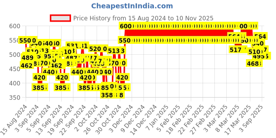 ajio.com crimsoune club Typographic Print Crew-Neck T-Shirt crimsoune club Price History Graph from 15 Aug 2024 to 9 Nov 2025