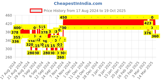 ajio.com crimsoune club Typographic Print Crop Top crimsoune club Price History Graph from 17 Aug 2024 to 17 Oct 2025