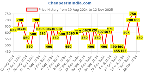 ajio.com crimsoune club Typographic Print Fitted Track Pants with Insert Pockets crimsoune club Price History Graph from 19 Aug 2024 to 12 Nov 2025