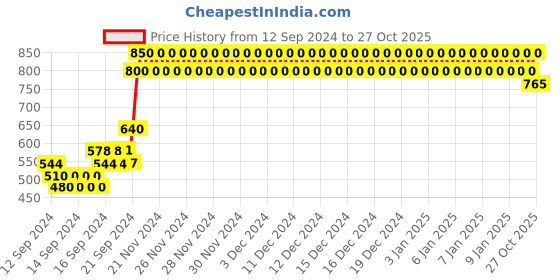 ajio.com crimsoune club Typographic Print Hooded Sweatshirt crimsoune club Price History Graph from 12 Sep 2024 to 27 Oct 2025