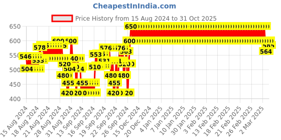 ajio.com crimsoune club Typographic Print Hooded T-Shirt crimsoune club Price History Graph from 15 Aug 2024 to 31 Oct 2025