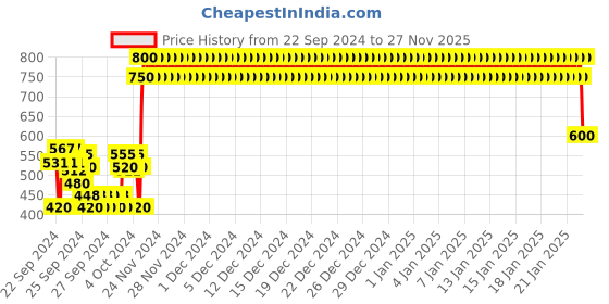 ajio.com crimsoune club Typographic Print Hoodie crimsoune club Price History Graph from 22 Sep 2024 to 27 Nov 2025