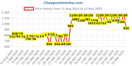 ajio.com crimsoune club Typographic Print Hoodie with Drawstring crimsoune club Price History Graph from 31 Aug 2024 to 12 Nov 2025