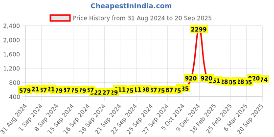 ajio.com crimsoune club Typographic Print Hoodie with Drawstring crimsoune club Price History Graph from 31 Aug 2024 to 20 Sep 2025
