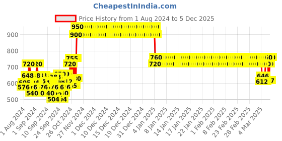 ajio.com crimsoune club Typographic Print Hoodie with Drawstrings crimsoune club Price History Graph from 1 Aug 2024 to 5 Dec 2025