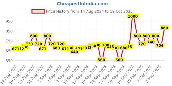 ajio.com crimsoune club Typographic Print Hoodie with Kangaroo Pockets crimsoune club Price History Graph from 14 Aug 2024 to 18 Oct 2025