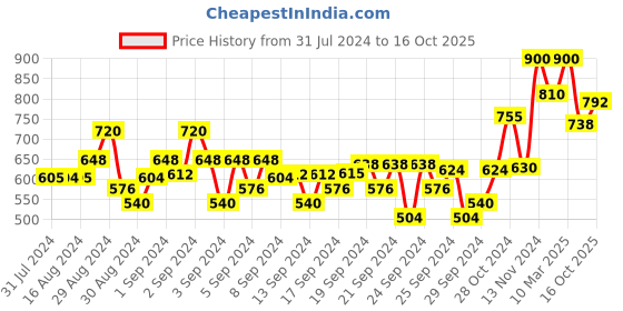 ajio.com crimsoune club Typographic Print Hoodie with Ribbed Hems crimsoune club Price History Graph from 31 Jul 2024 to 16 Oct 2025