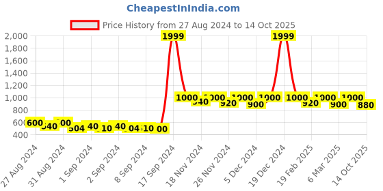 ajio.com crimsoune club Typographic Print Hoodie with Slip Pockets crimsoune club Price History Graph from 27 Aug 2024 to 14 Oct 2025