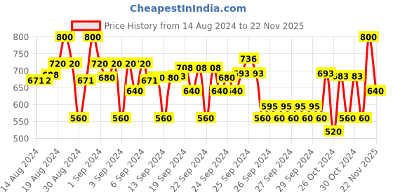 ajio.com crimsoune club Typographic Print Joggers with Drawstring Waist crimsoune club Price History Graph from 14 Aug 2024 to 22 Nov 2025