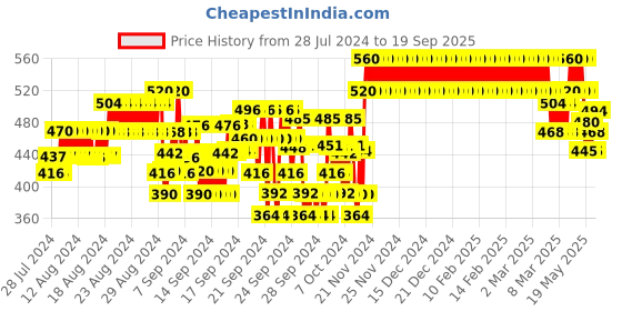 ajio.com crimsoune club Typographic Print Slim Fit Shirt with Patch Pocket crimsoune club Price History Graph from 28 Jul 2024 to 19 Sep 2025
