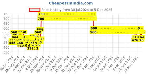 ajio.com crimsoune club Typographic Print Sweatshirt crimsoune club Price History Graph from 30 Jul 2024 to 5 Dec 2025
