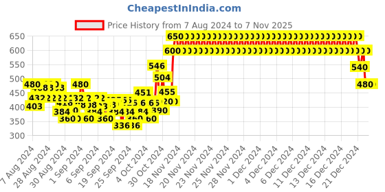 ajio.com crimsoune club Typographic Print Sweatshirt with Ribbed Hem crimsoune club Price History Graph from 7 Aug 2024 to 7 Nov 2025