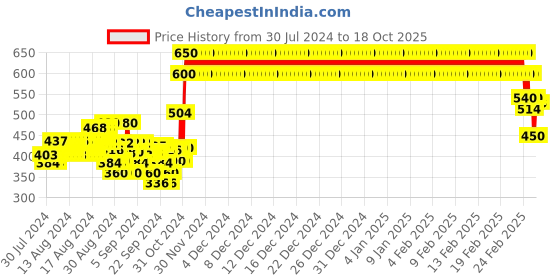 ajio.com crimsoune club Typographic Print Sweatshirt with Ribbed Hems crimsoune club Price History Graph from 30 Jul 2024 to 18 Oct 2025