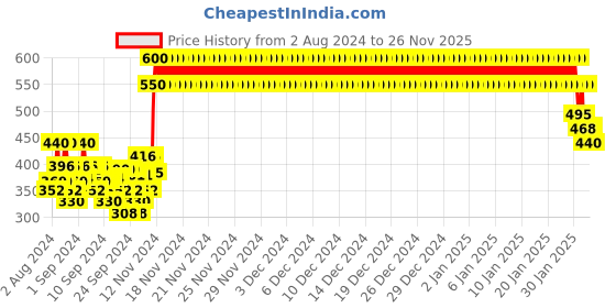 ajio.com crimsoune club Typographic Print Sweatshirt with Ribbed Hems crimsoune club Price History Graph from 2 Aug 2024 to 26 Nov 2025