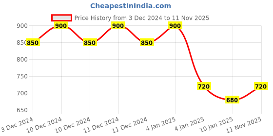 ajio.com crimsoune club Typographic Print Sweatshirt with Ribbed Hems crimsoune club Price History Graph from 3 Dec 2024 to 11 Nov 2025