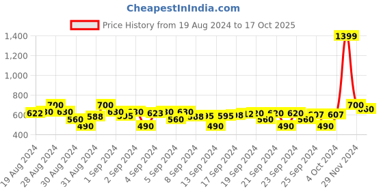 ajio.com crimsoune club Typographic Print Track Pants crimsoune club Price History Graph from 19 Aug 2024 to 17 Oct 2025