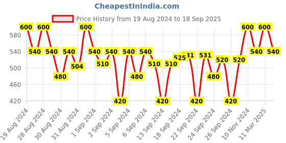 ajio.com crimsoune club Typographic Round- Neck T-shirt crimsoune club Price History Graph from 19 Aug 2024 to 18 Sep 2025
