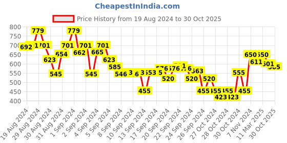 ajio.com crimsoune club Typographic Slim Fit Shirt with Spread Collar crimsoune club Price History Graph from 19 Aug 2024 to 30 Oct 2025