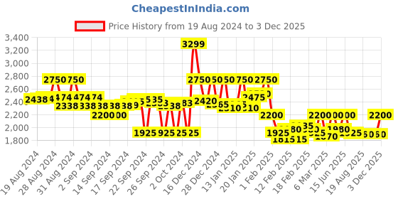 ajio.com crimsoune club Women Biker Jacket with Belt crimsoune club Price History Graph from 19 Aug 2024 to 3 Dec 2025