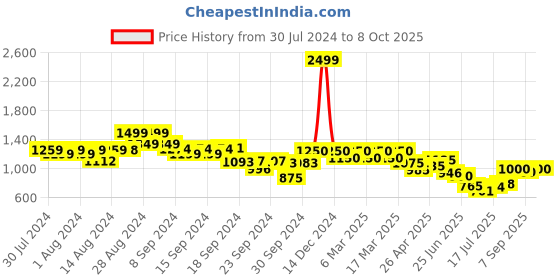 ajio.com crimsoune club Women Bootcut Jeans with 5-Pocket Styling crimsoune club Price History Graph from 30 Jul 2024 to 8 Oct 2025
