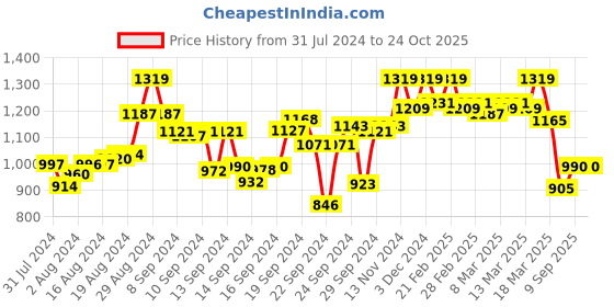 ajio.com crimsoune club Women Bootcut Jeans with 5-Pocket Styling crimsoune club Price History Graph from 31 Jul 2024 to 24 Oct 2025