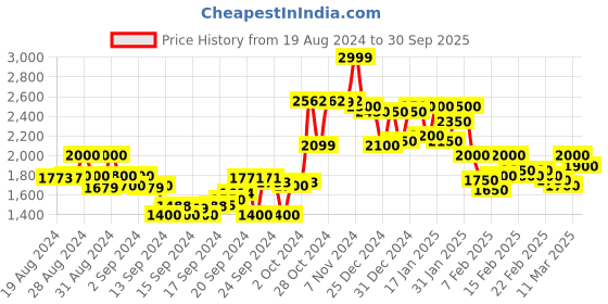 ajio.com crimsoune club Women Checked Jacket with Button Closure crimsoune club Price History Graph from 19 Aug 2024 to 30 Sep 2025