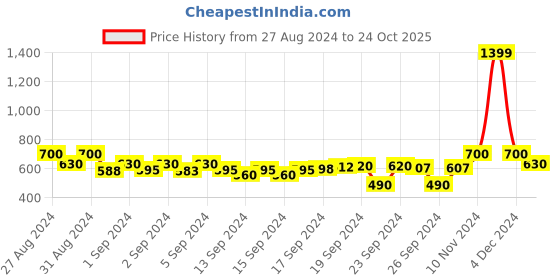 ajio.com crimsoune club Women Checked Slim-Fit Shirt crimsoune club Price History Graph from 27 Aug 2024 to 24 Oct 2025
