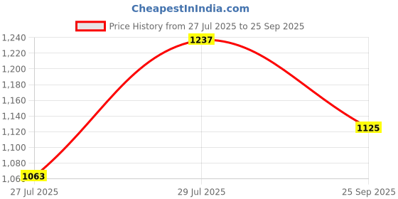 ajio.com crimsoune club  Women Cotton Mid Rise Bootcut Jeans crimsoune club Price History Graph from 27 Jul 2025 to 25 Sep 2025