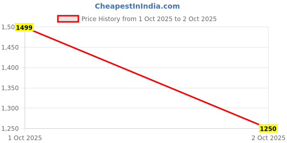 ajio.com crimsoune club Women Cotton Mid Rise Bootcut Jeans crimsoune club Price History Graph from 1 Oct 2025 to 2 Oct 2025