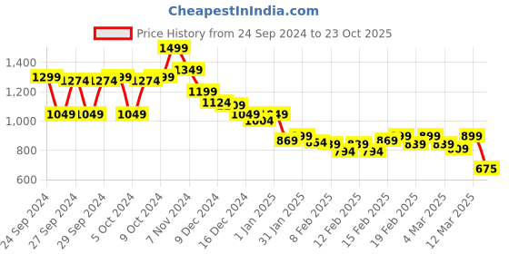 ajio.com crimsoune club Women Cotton Shirt crimsoune club Price History Graph from 24 Sep 2024 to 23 Oct 2025