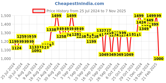ajio.com crimsoune club Women Denim Dungaree crimsoune club Price History Graph from 25 Jul 2024 to 7 Nov 2025