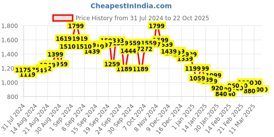 ajio.com crimsoune club Women Extra Slim Fit Hoodie with Insert Pockets crimsoune club Price History Graph from 31 Jul 2024 to 21 Oct 2025