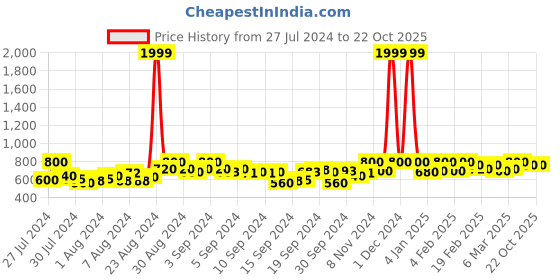 ajio.com crimsoune club Women Extra Slim Fit Zip-Front Hoodie crimsoune club Price History Graph from 27 Jul 2024 to 22 Oct 2025